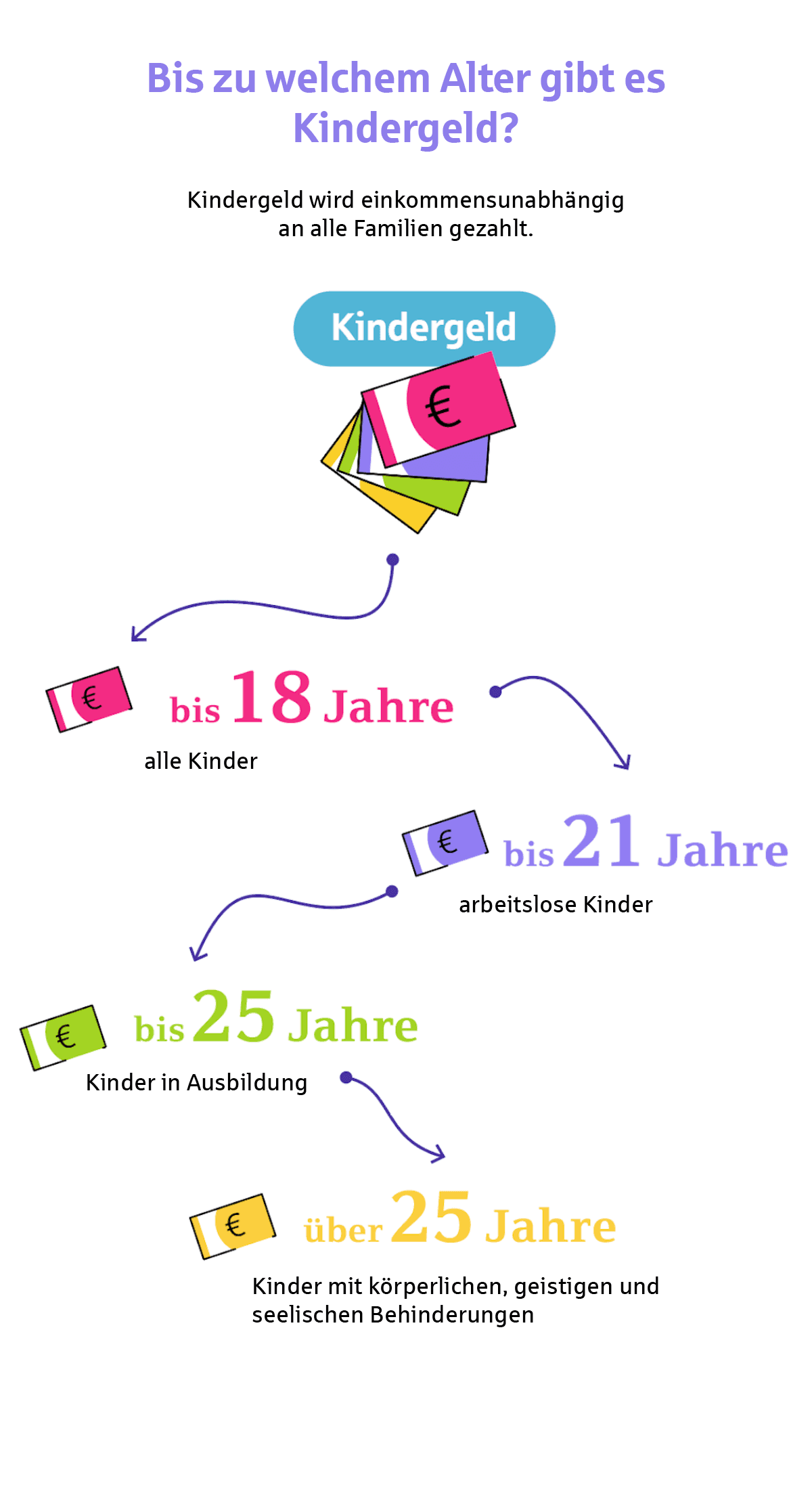 Infografik zum Thema Kindergeld