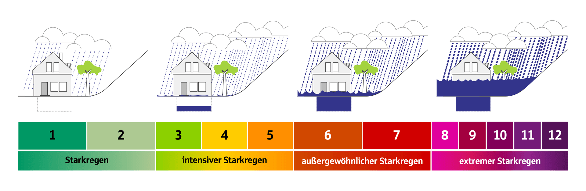 Vier Bilder zeigen steigenden Starkregen und Wasserstand bis zur Überflutung; darunter farbkodierte Skala 1–12 von „Starkregen“ bis „extremer Starkregen“.