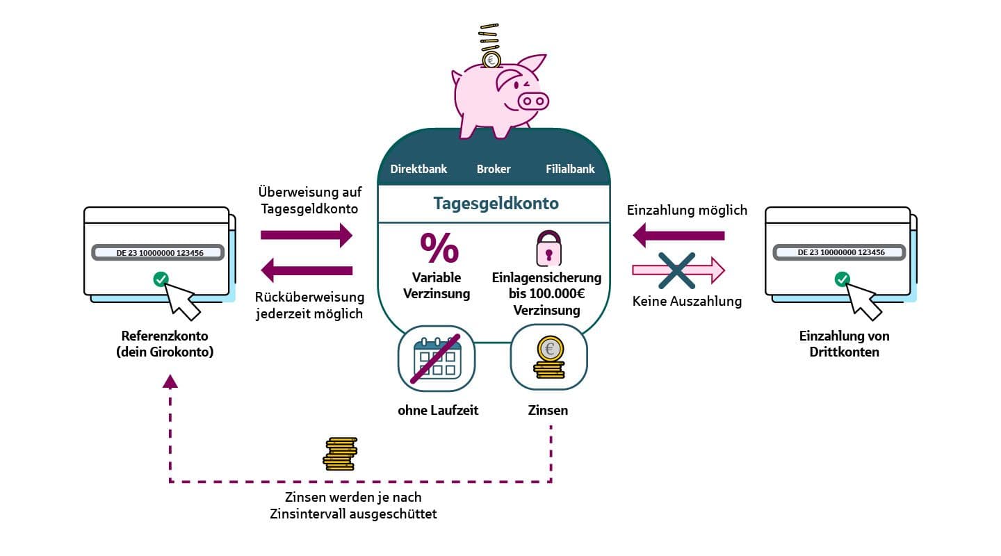 Infografik zum Thema Tagesgeld. Sie erklärt den Geldfluss zwischen Tagesgeldkonto, Drittkonto und hinterlegtem Konto.