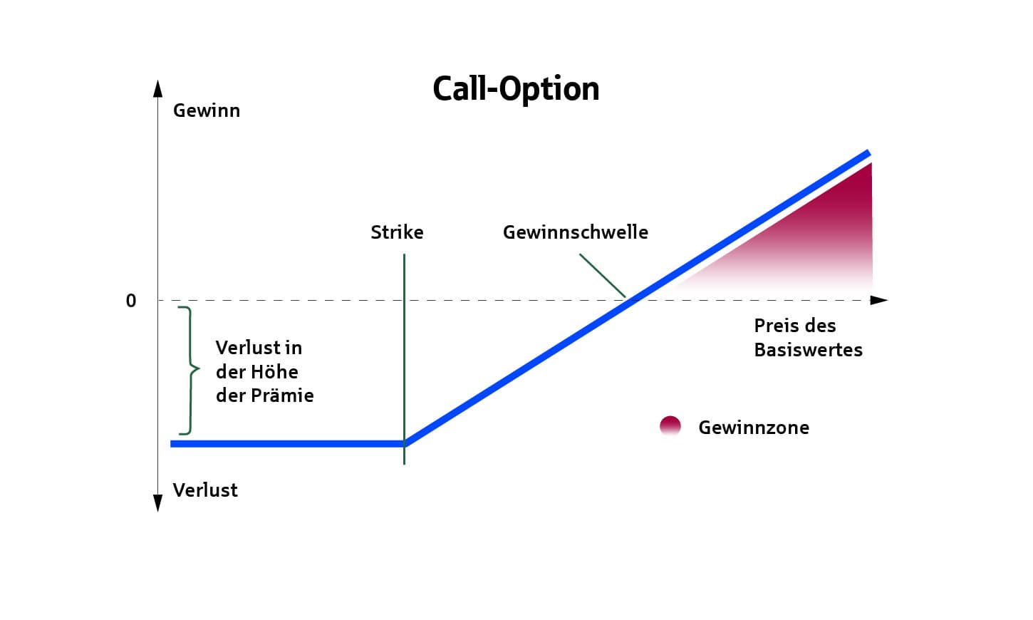 Diagramm einer Call-Option. Die Y-Achse zeigt Gewinn/Verlust, die X-Achse den Preis des Basiswertes. Ein anfänglicher Verlust (Prämie) ist bis zum Strike-Preis und der Gewinnschwelle konstant. Danach steigt der Gewinn linear an (Gewinnzone).