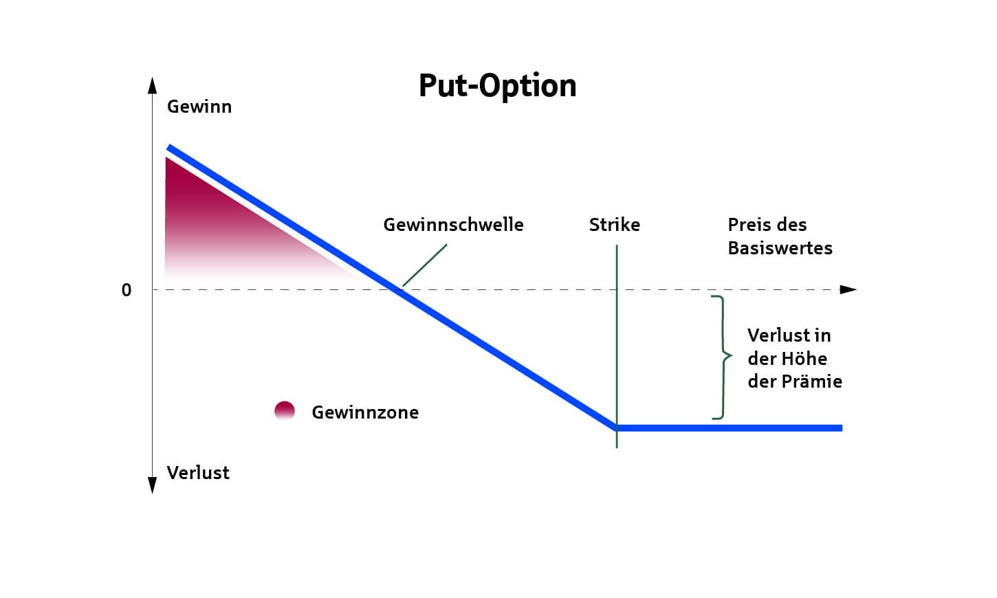 Diagramm einer Put-Option. Die Y-Achse zeigt Gewinn/Verlust, die X-Achse den Preis des Basiswertes. Der Verlust (Prämie) ist ab dem Strike-Preis konstant. Unterhalb der Gewinnschwelle steigt der Gewinn linear an (Gewinnzone).