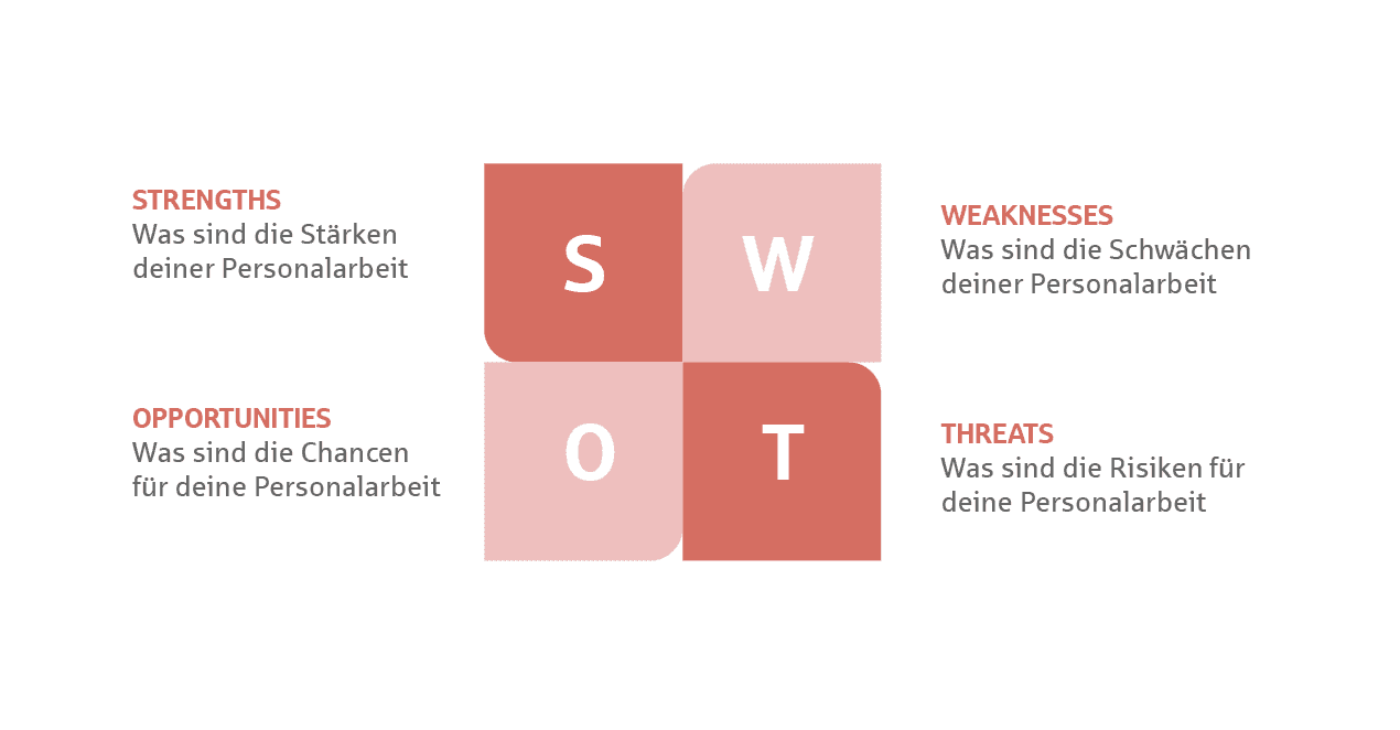 Die Infografik zeigt, wofür die Abkürzung SWOT Analyse steht: strengths, weaknesses, opportunities und threats.