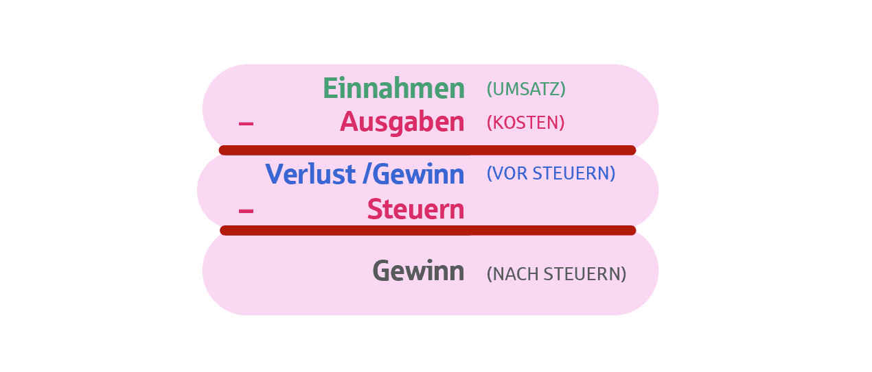 Infografik zur Gewinnberechnung für die Erstellung eines Finanzplans. Es zeigt die Berechnung des Gewinns aus Umsatz und Betriebsausgaben sowie mit dem Abzug der Steuern vom Verlust beziehungsweise Gewinn.