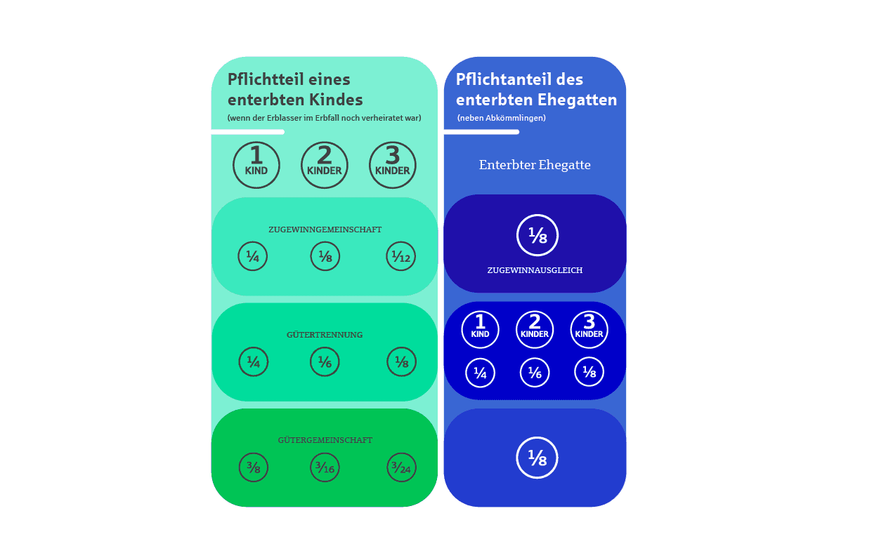 Infografik: Wie hoch ist der Pflichtteil eines enterbten Kindes und des enterbten Ehegatten?