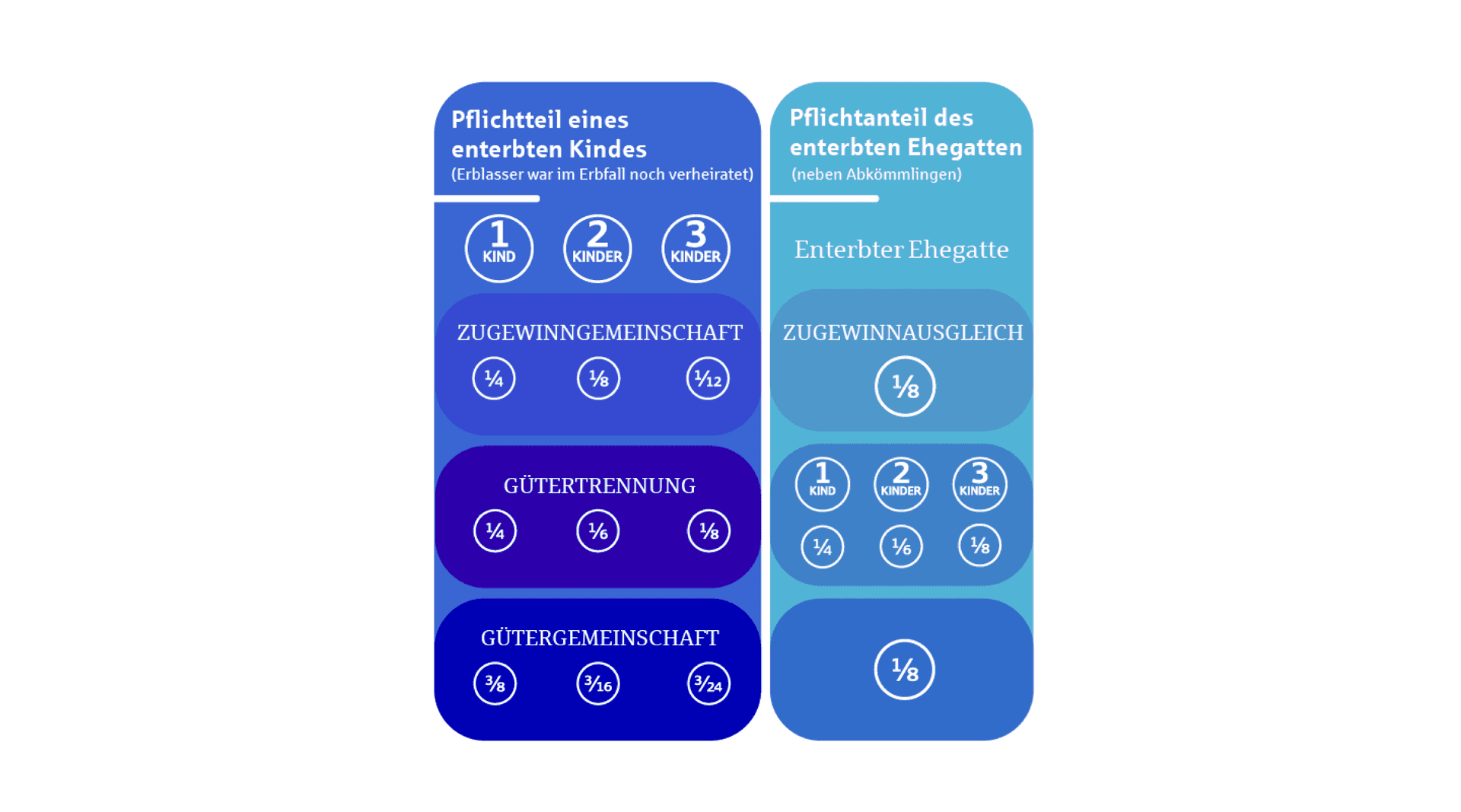 Infografik zur Erklärung des Pflichtanteils beim Erben