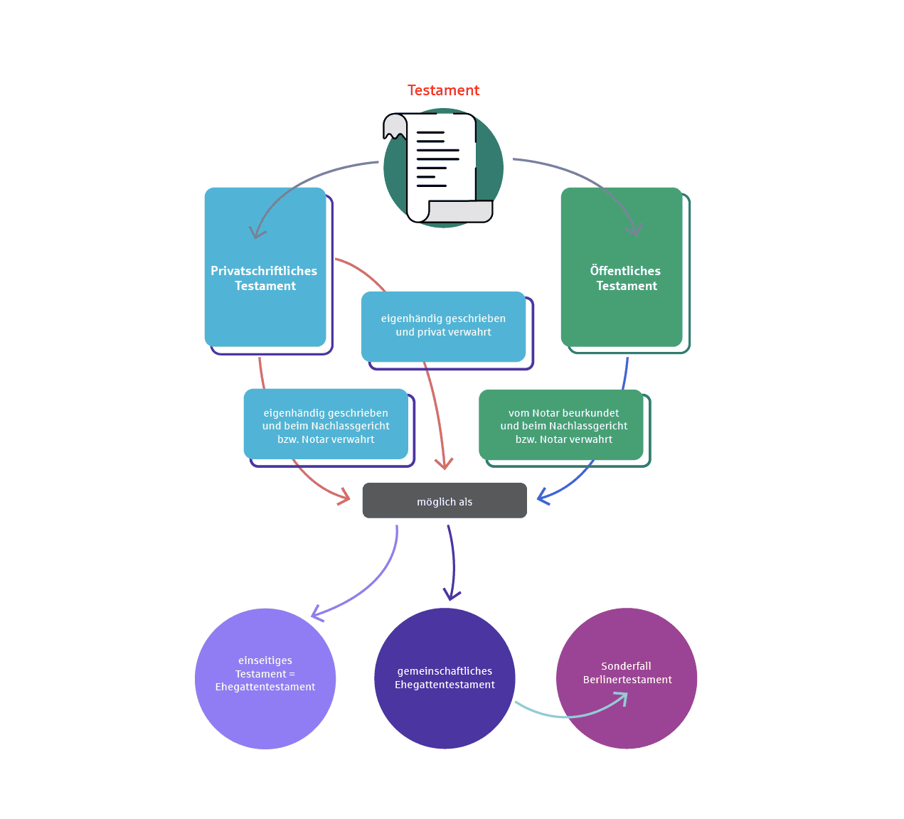 Infografik: Formen des Testaments