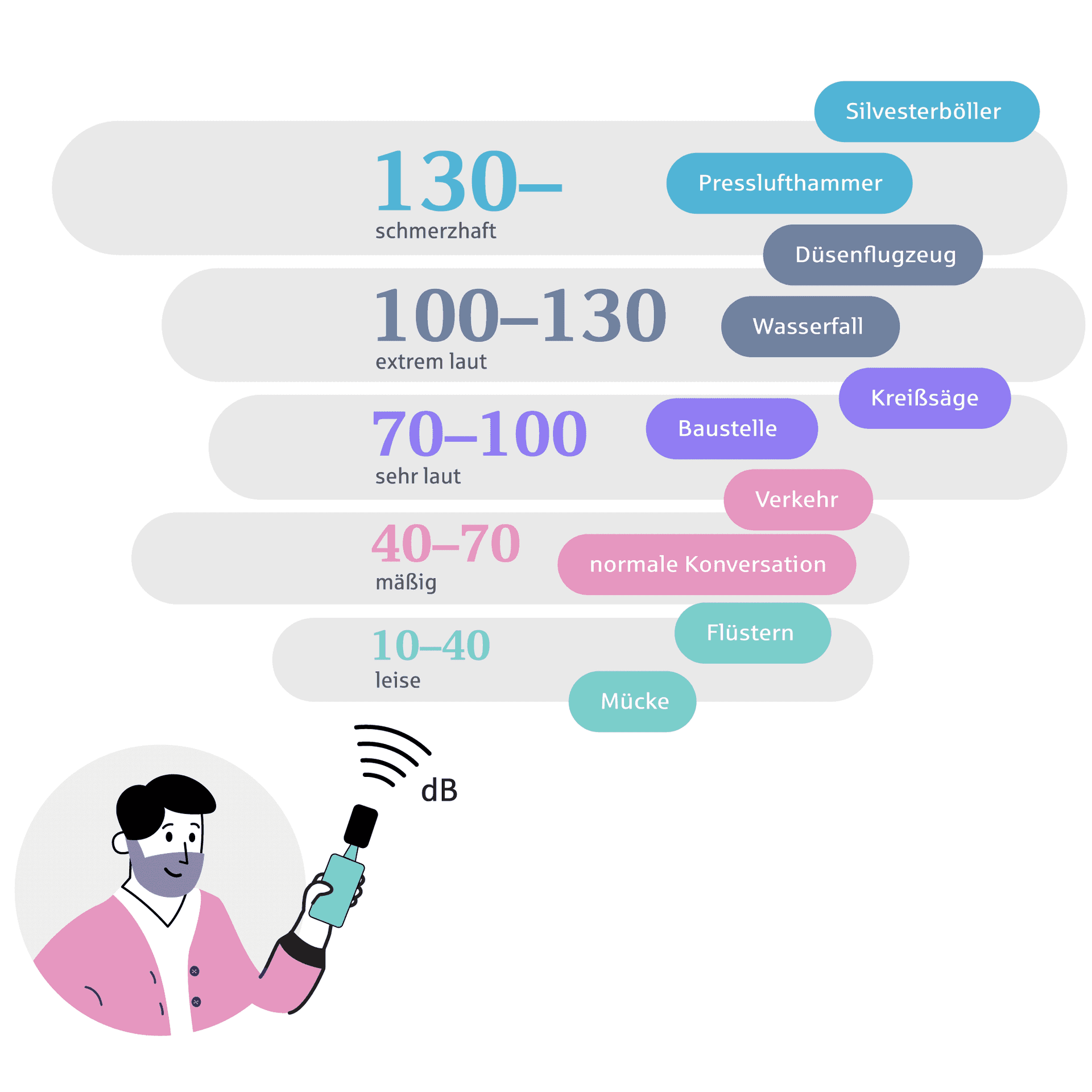 Infografik welche erklärt, welche Geräusche wieviel Dezibel verursachen