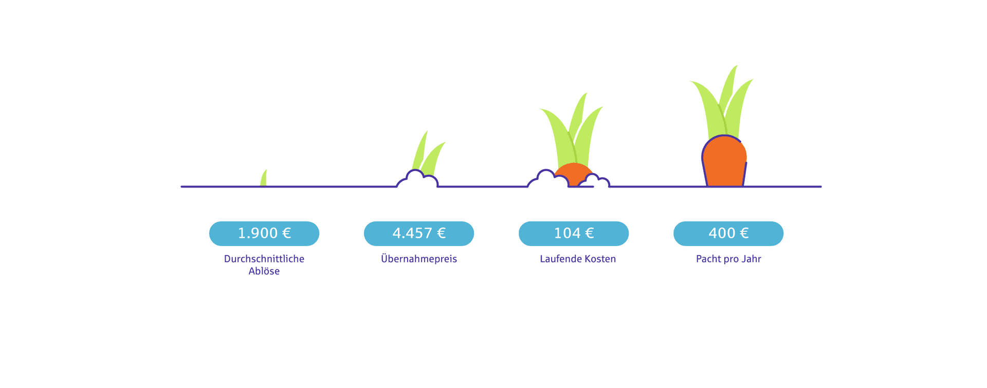 Infografik welche die Steuern beim Hausverkauf erklärt