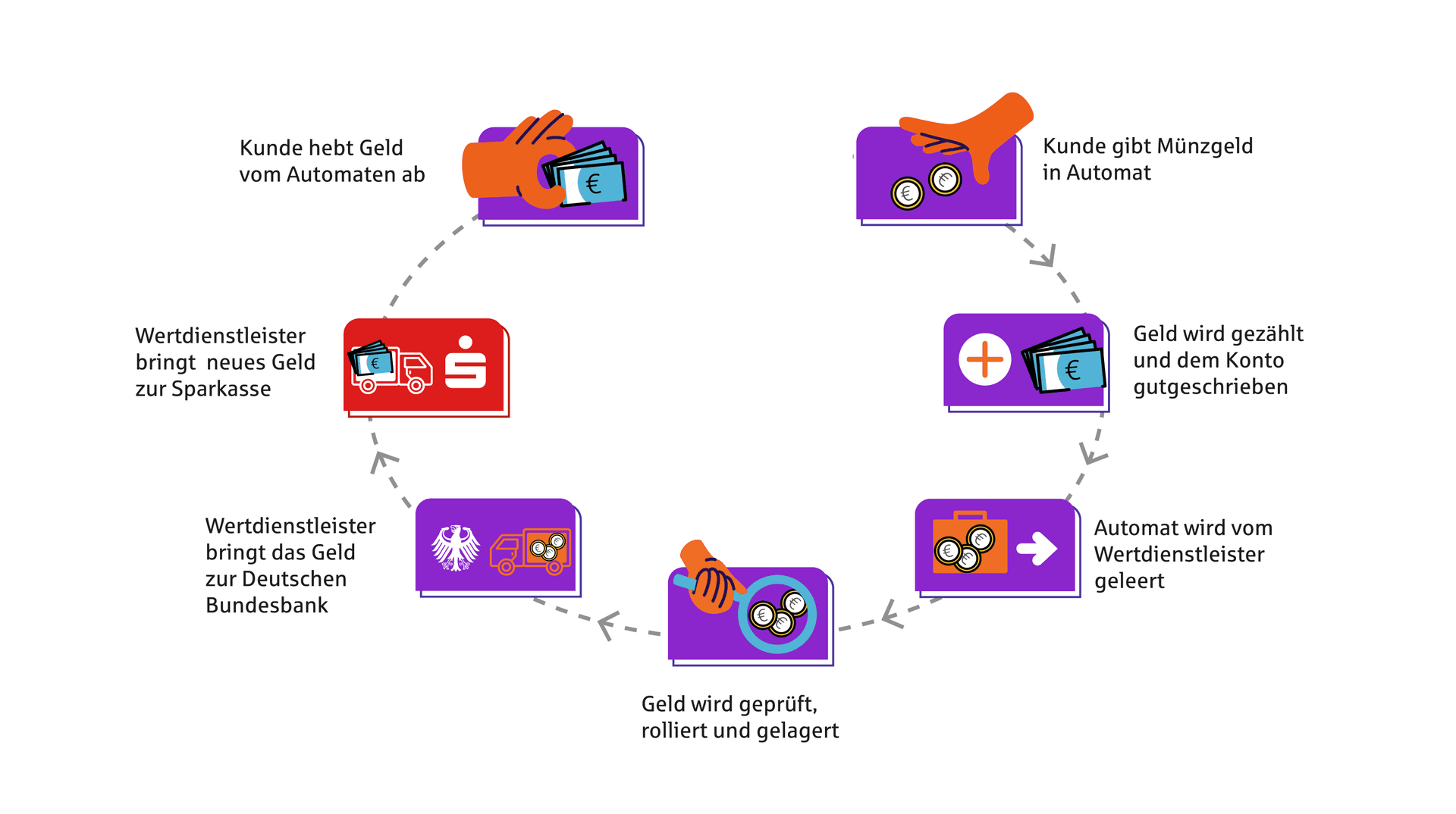 Eine Infografik welche den Kreislauf von Bargeld zeigt