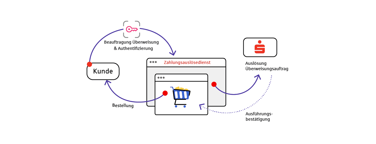Infografik zum Thema sicheres Bezahlen im Internet: Sie zeigt wie bei einer Bestellung in einem Onlineshop mit der Sparkasse bezahlt werden kann.