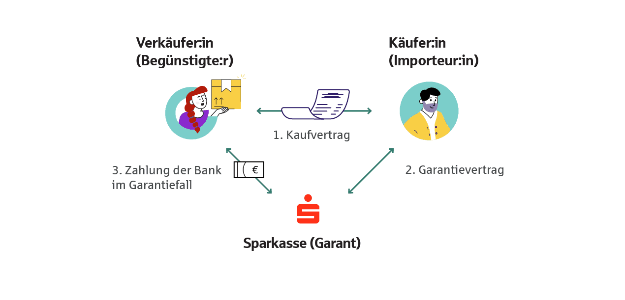 Infografik zum Thema Internationalisierung Exportgeschäft: Es zeigt ein Dreieck aus Verkäufer:in, Käufer:in und Sparkasse als Garant.
