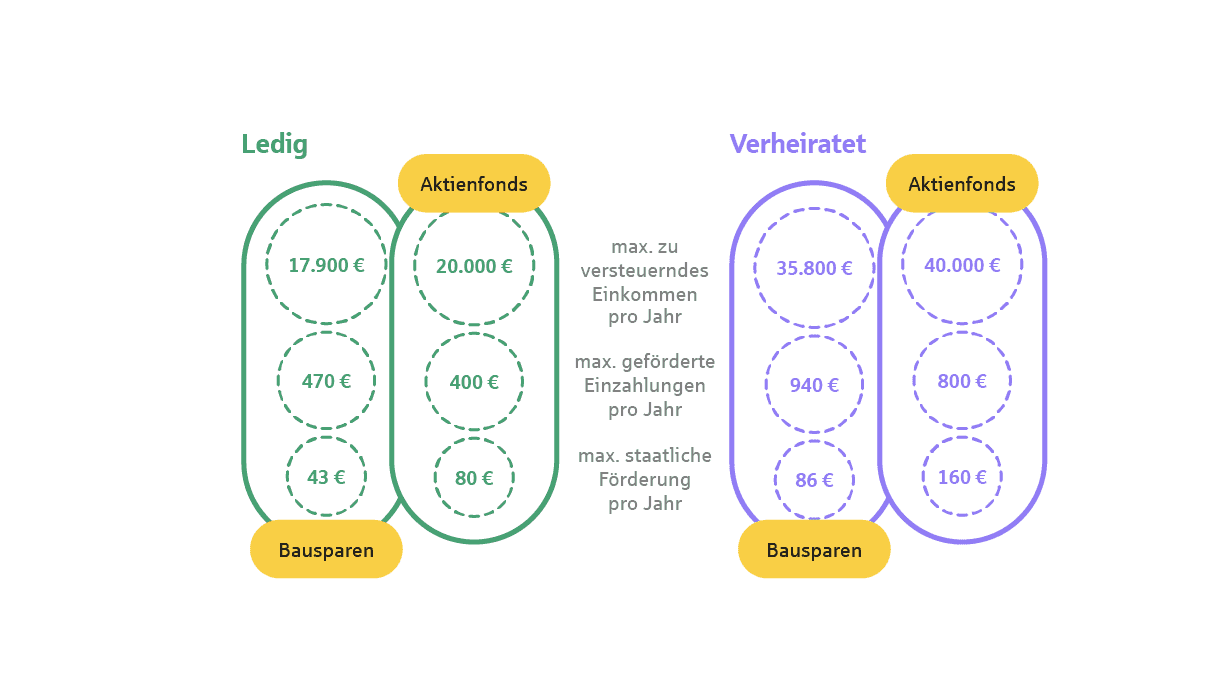 Infografik zum Investieren Ledig oder Verheiratet: Am Beispiel von Bausparen und Aktienfonds und den jeweilig möglichen Förderungen.