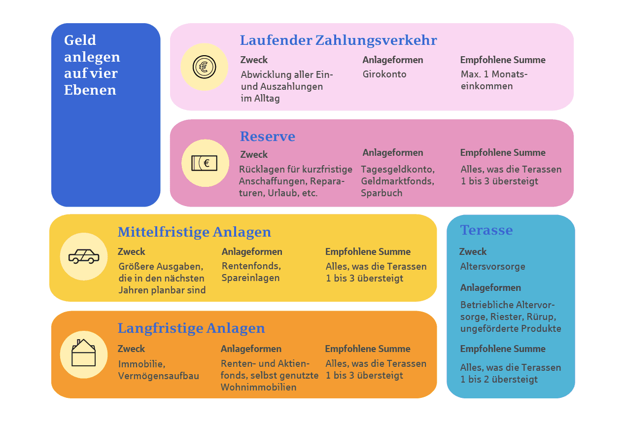 Infografik zum Thema Geld Anlegen auf vier Ebenen. Hierzu gehören unten langfristige Anlagen, darüber mittelfristige Anlagen, Reserve und Laufender Zahlungsverkehr. Zusätzlich gibt es ein Feld mit der Überschrift Terasse.