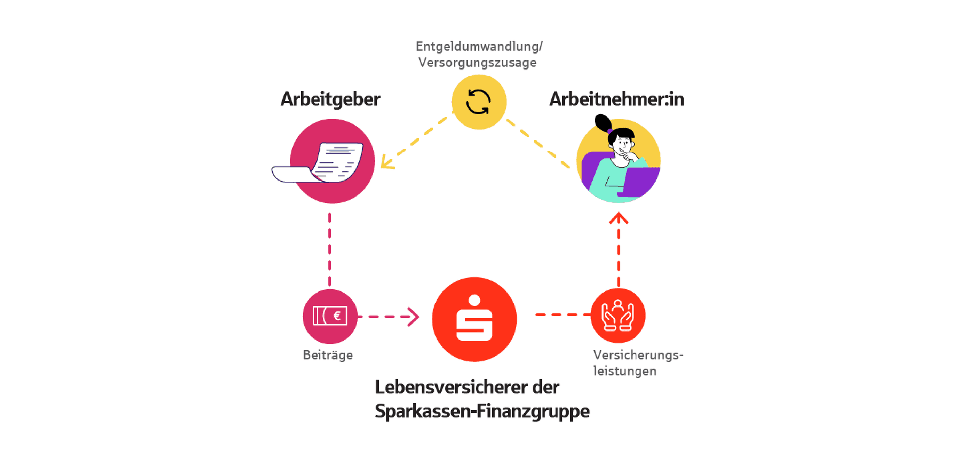 Infografik zur Direktversicherung Versorgungszusage in Form eines Kreislaufs in Hausform. Es soll zeigen wie Arbeitnehmer:innen und Arbeitgeber von Beitragszahlungen in eine externe Rentenversicherung profitieren.
