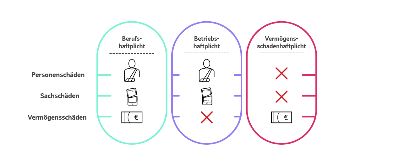 Unterschiede: Berufshaftpflicht, Betriebshaftpflicht & Vermögensschadenhaftpflicht