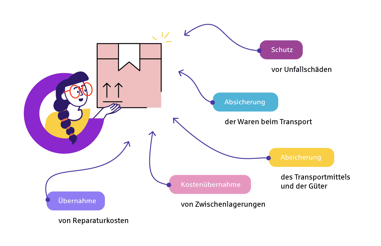 Infografik zur Transportversicherung. Hierzu zählt der Schutz vor Unfallschäden, Absicherung der Waren bei Transport, Absicherung des Transportmittels und der Güter, Kostenübernahme von Zwischenlagerungen und Übernahme von Reparaturkosten.