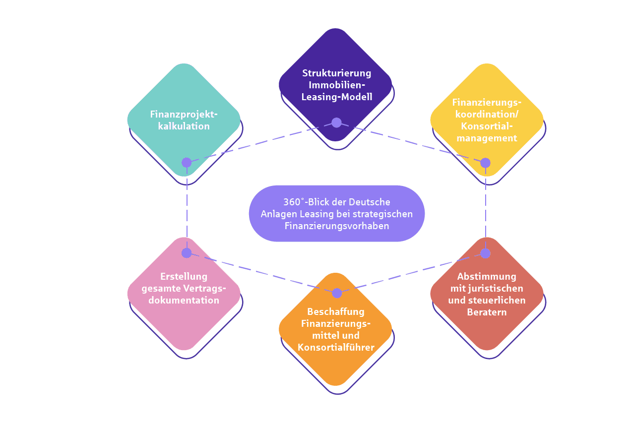 Infografik zum Thema Leasing: Unterschiedliche Punkte der Deutsche Anlagen-Leasing bei strategischen Finanzierungsvorhaben.