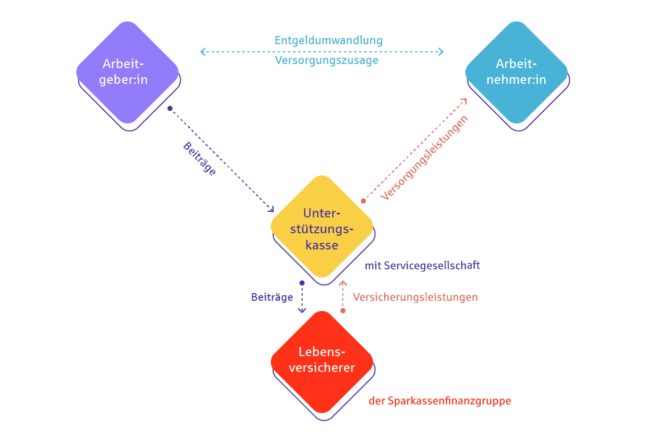 Infografik zum Thema Unterstützungskasse: Bestehend aus vier Rauten, die durch Pfeile verbunden sind. 