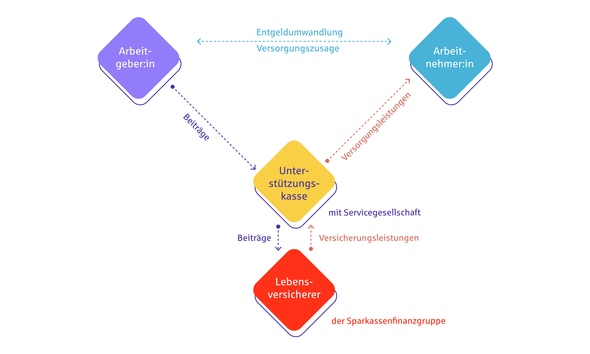 Infografik zur Erläuterung der Unterstützungskasse