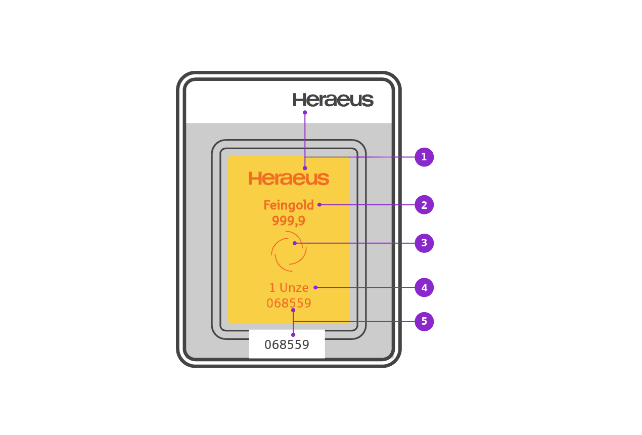 Infografik zur Beschriftung auf Goldbarren. Goldbarren befinden sich meistens zum Schutz in einer Blisterverpackung. Bei der Beschriftung ist der Name des Herstellers und der Feingehalt oben - und Gewicht und Seriennummer unten auf dem Barren.