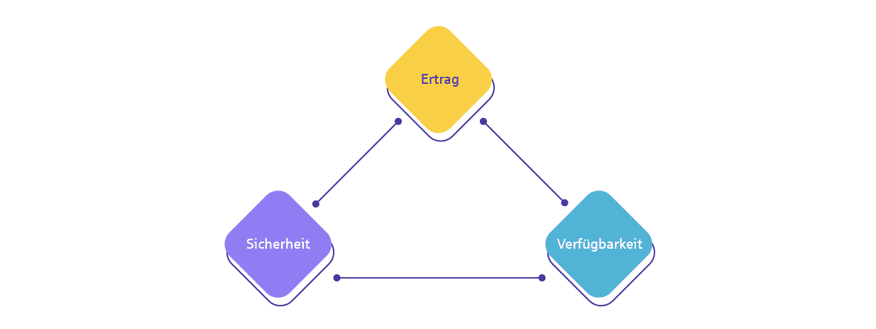 Infografik zum Thema magisches Dreieck der Geldanlage: Das Dreieck besteht aus Ertrag, Sicherheit und Verfügbarkeit.