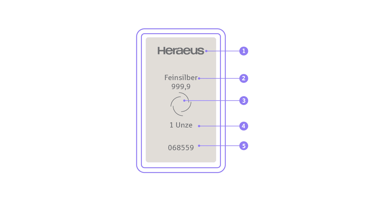 Die Infografik beschreibt die unterschiedlichen Beschriftungen auf einem Silberbarren. Dazu gehört der Name des Herstellers und der Feingehalt oben - und Gewicht und Seriennummer unten auf dem Barren.