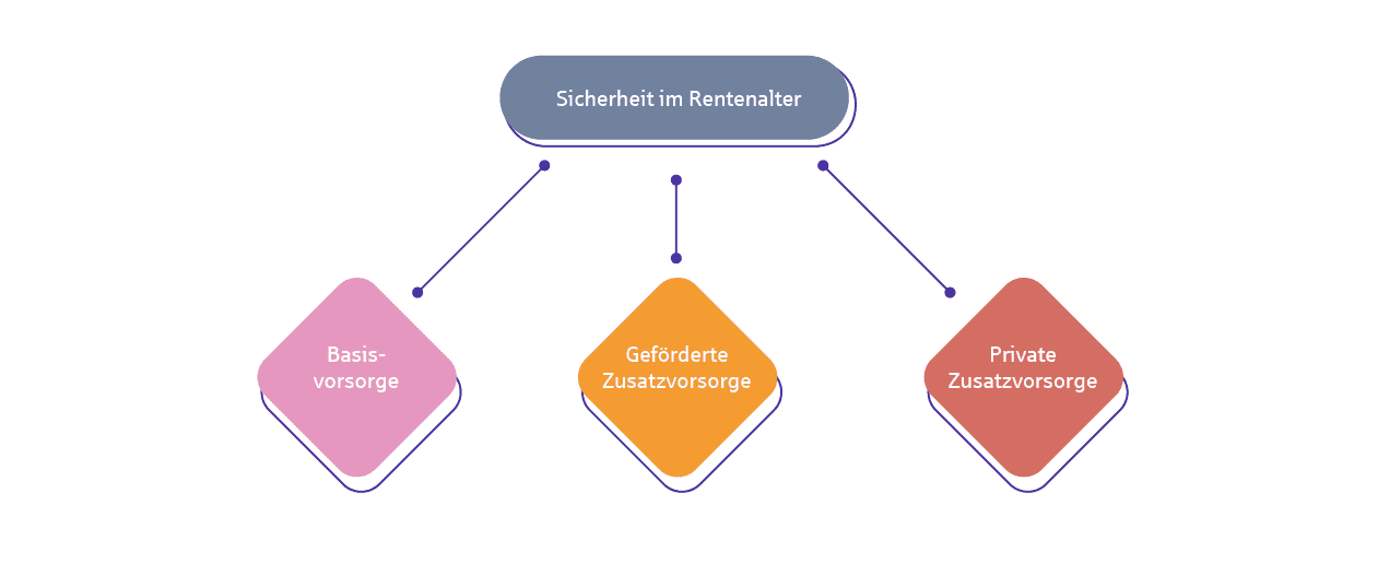 Infografik zur Sicherheit im Rentenalter. Darunter fallen die drei Säulen der Altersvorsorge: Basisvorsorge, Geförderte Zusatzvorsorge und Private Zusatzvorsorge.