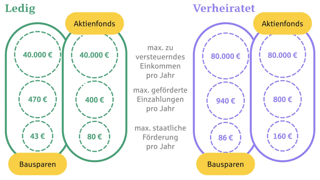 Die Grafik zeigt die Einkommensgrenze und die maximalen staatlichen Zuschüsse gemäß der Arbeitnehmer-Sparzulage
