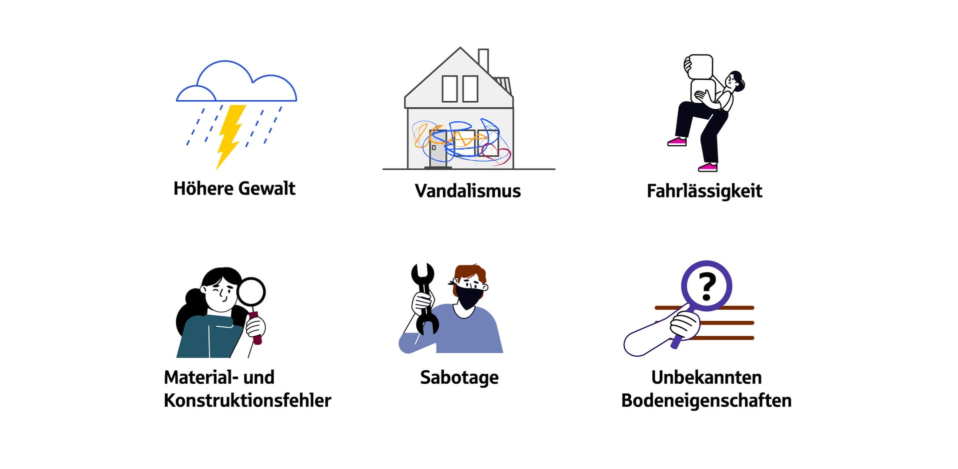 Sechs Piktogramme: Blitz – "Höhere Gewalt"; Haus mit Graffiti – "Vandalismus"; Person mit Kiste – "Fahrlässigkeit"; Lupe – "Material-/Konstruktionsfehler"; Schraubenschlüssel – "Sabotage"; Lupe mit Fragezeichen – "Unbekannte Bodeneigenschaften