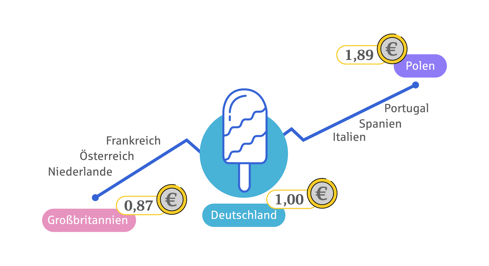 Infografik welche den Geldwert im Ausland anhand von Eispreisen zeigt.