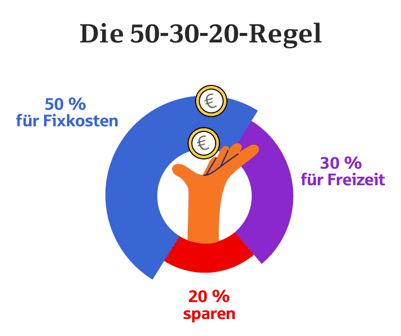 Mit der 50-30-20-Regel das Netto-Einkommen für 50% Fixkosten, 30% Freizeit und 20% Sparen aufteilen.