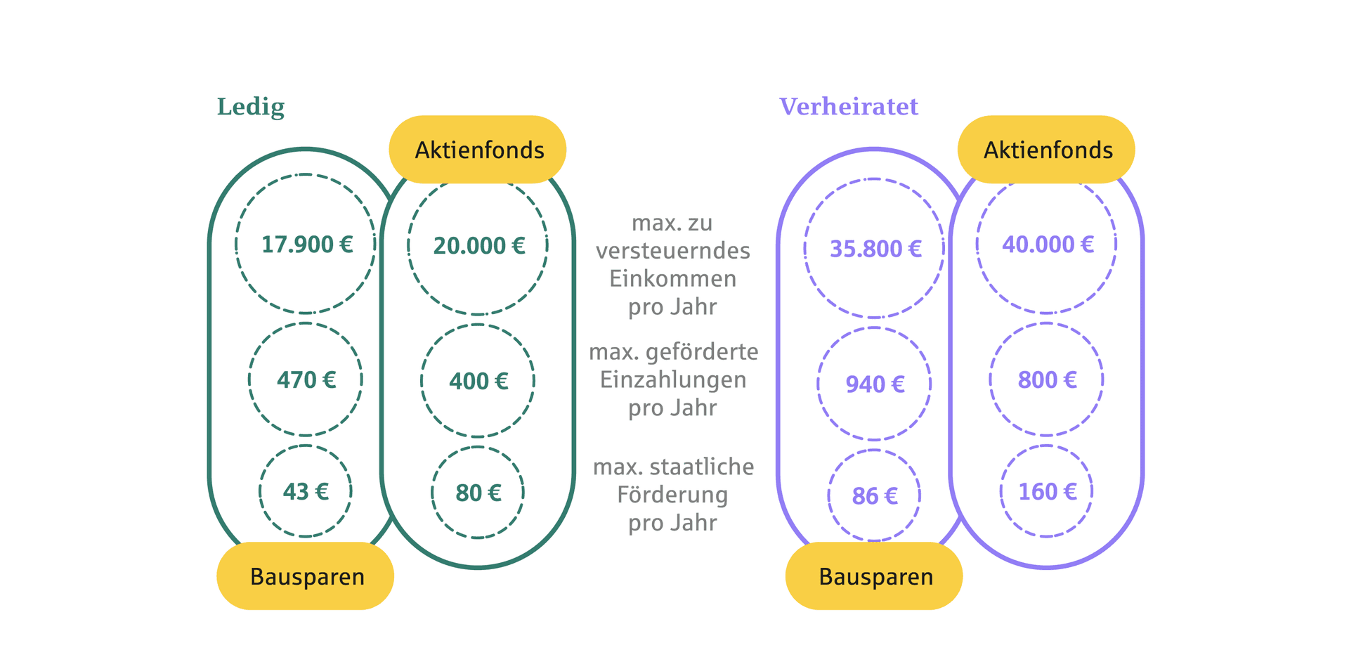 Infografik Investionen im Vergleich ledig zu verheiratet