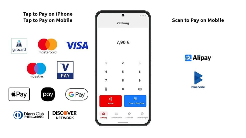 Smartphone zeigt Zahlung über 7,90 €; links: girocard, Mastercard, Visa, Maestro, V PAY, Apple Pay, Google Pay, Diners Club, Discover; rechts: Alipay und bluecode; Überschrift: „Kassieren Sie mit folgenden Zahlarten.