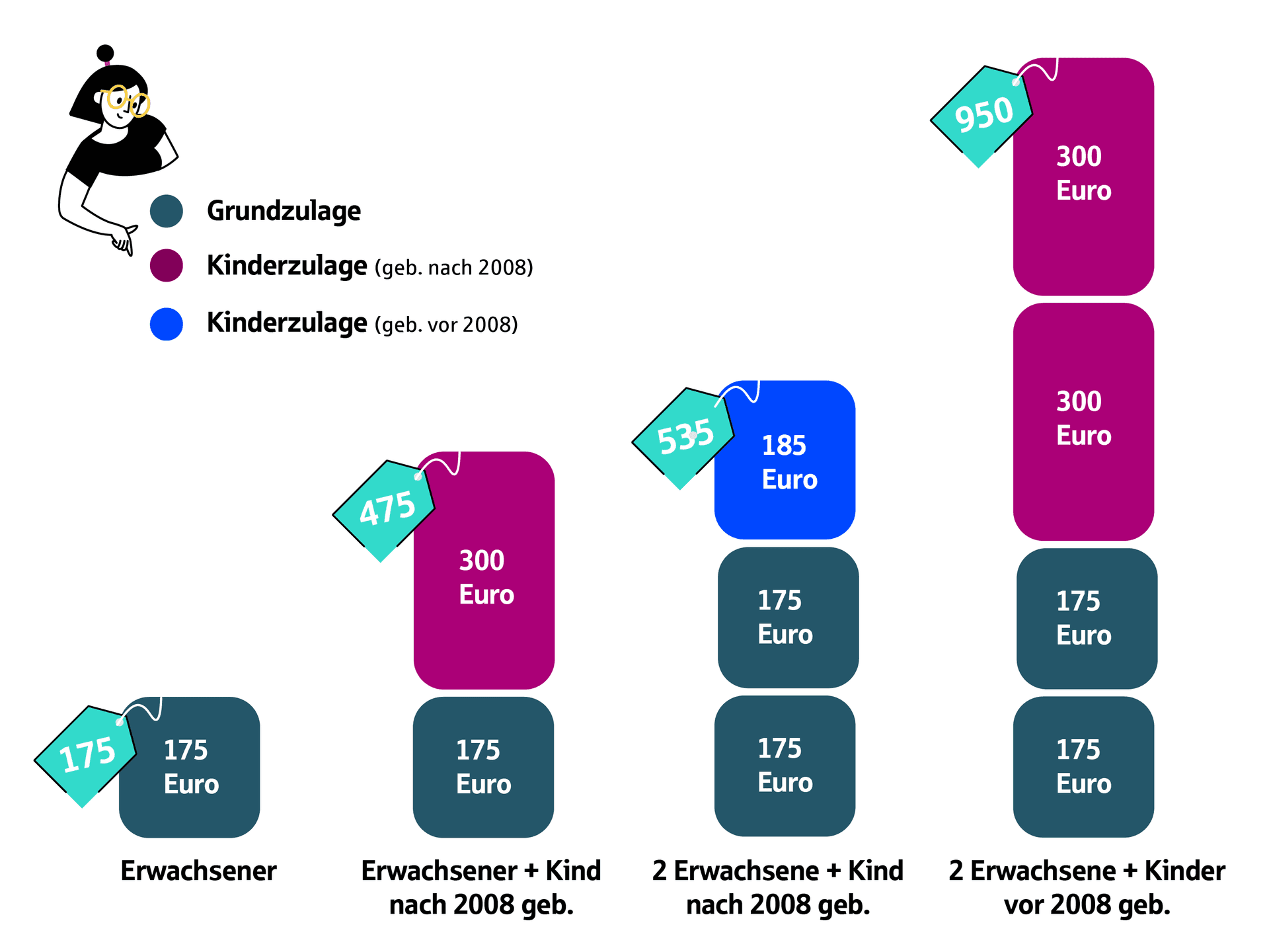 Infografik, die die Höhen von Riesterzulagen erklärt.