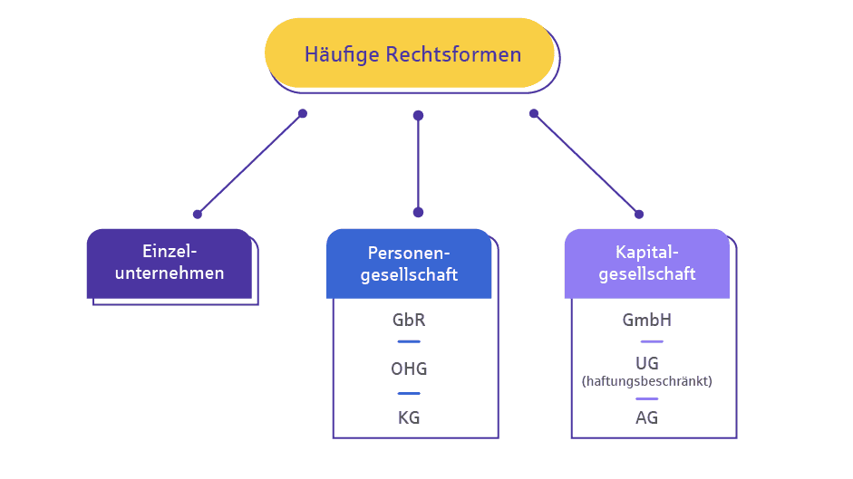 Infografik mit einem Überblick der 3 häufigsten Rechtsformen.