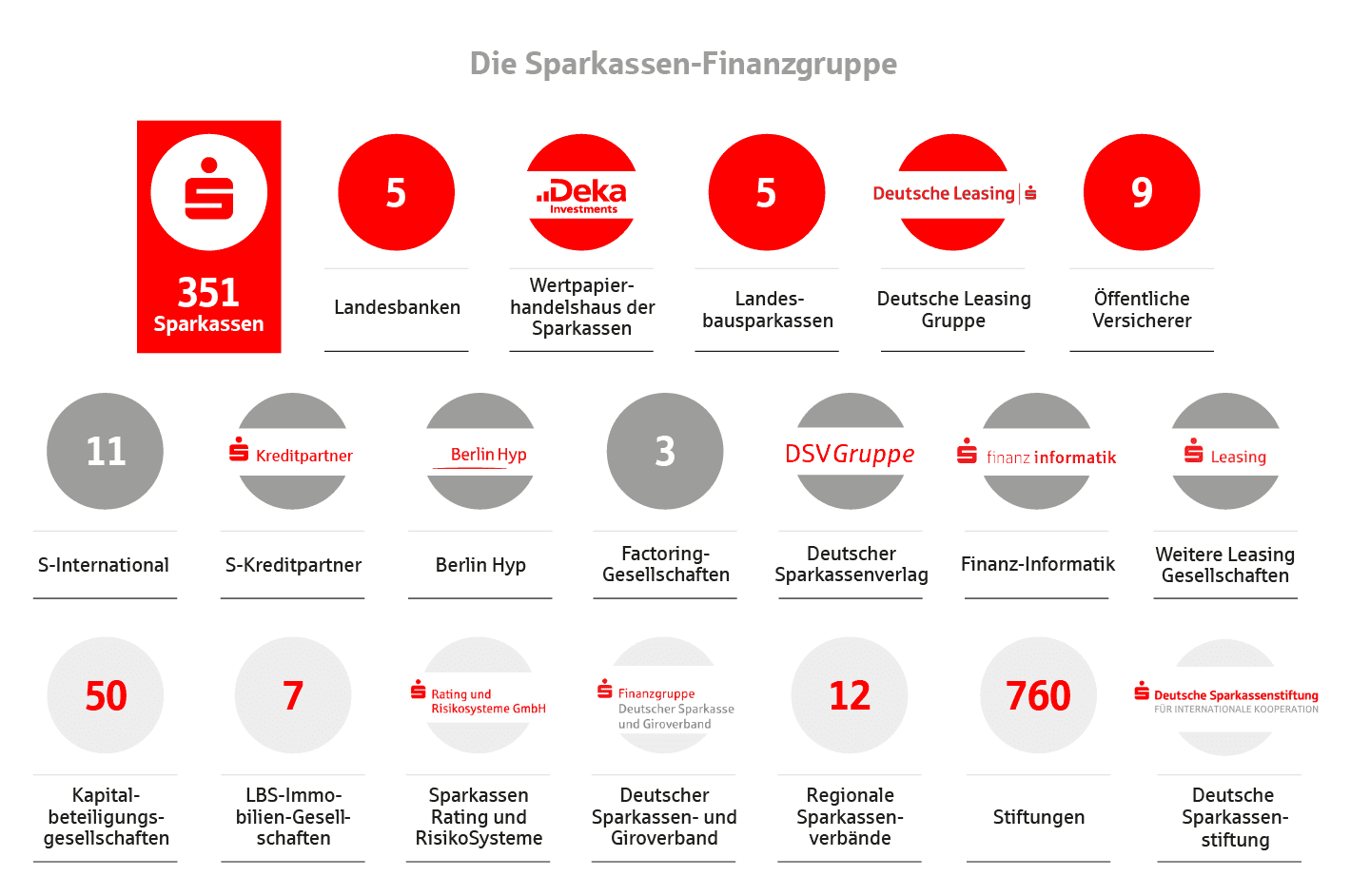 Grafik Über uns, die die wichtigsten Kennzahlen der Sparkassen-Finanzgruppe zeigt.