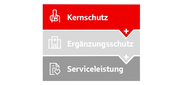 Darstellungs-Grafik mit drei übereinanderliegenden Balken eines Versicherungsschutz-Konzepts. Oben in Rot steht 'Kernschutz'. Darunter in Hellgrau 'Ergänzungsschutz'. Ganz unten in Dunkelgrau 'Serviceleistung'. Zwischen den Ebenen sind Pluszeichen.