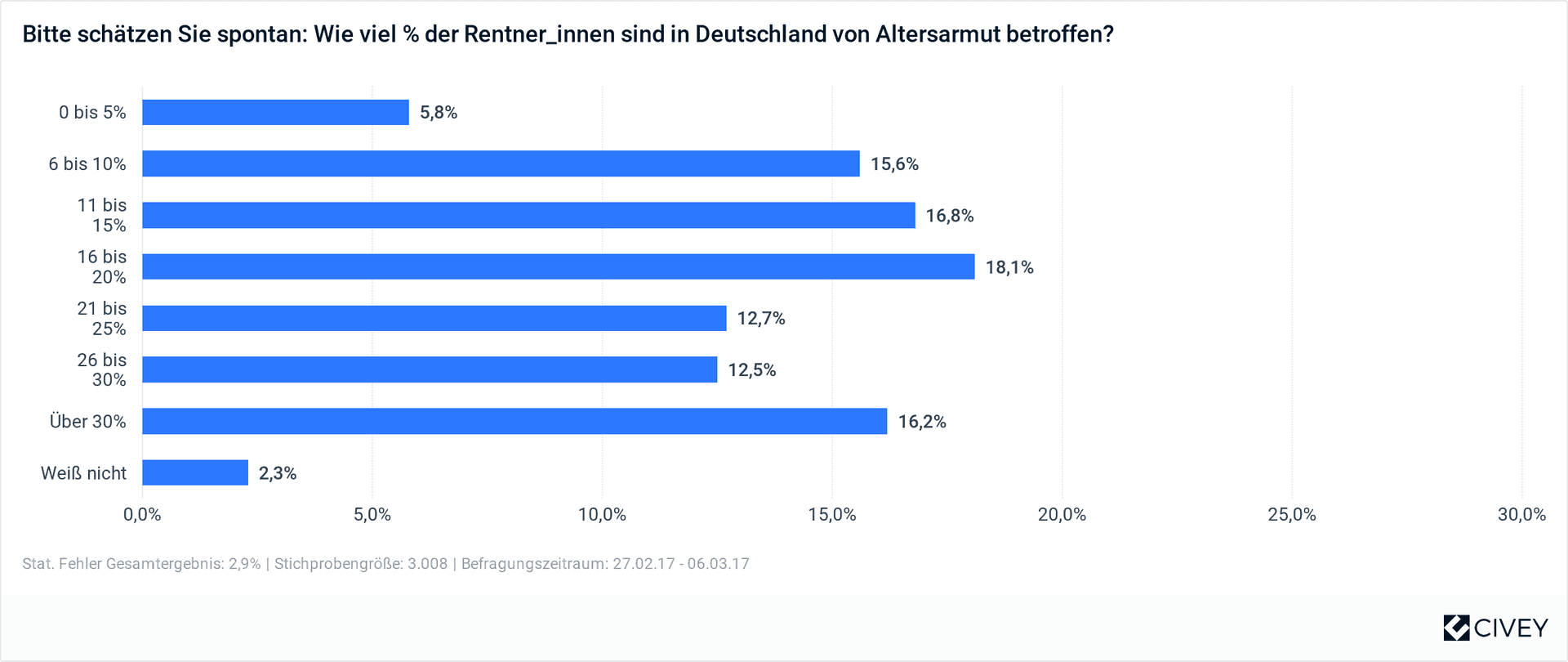 Civey-Umfrage: Altersarmut