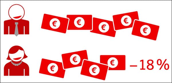 rafik zeigt Gehaltsunterschied: Männer erhalten mehr Geld, Frauen 18 % weniger.