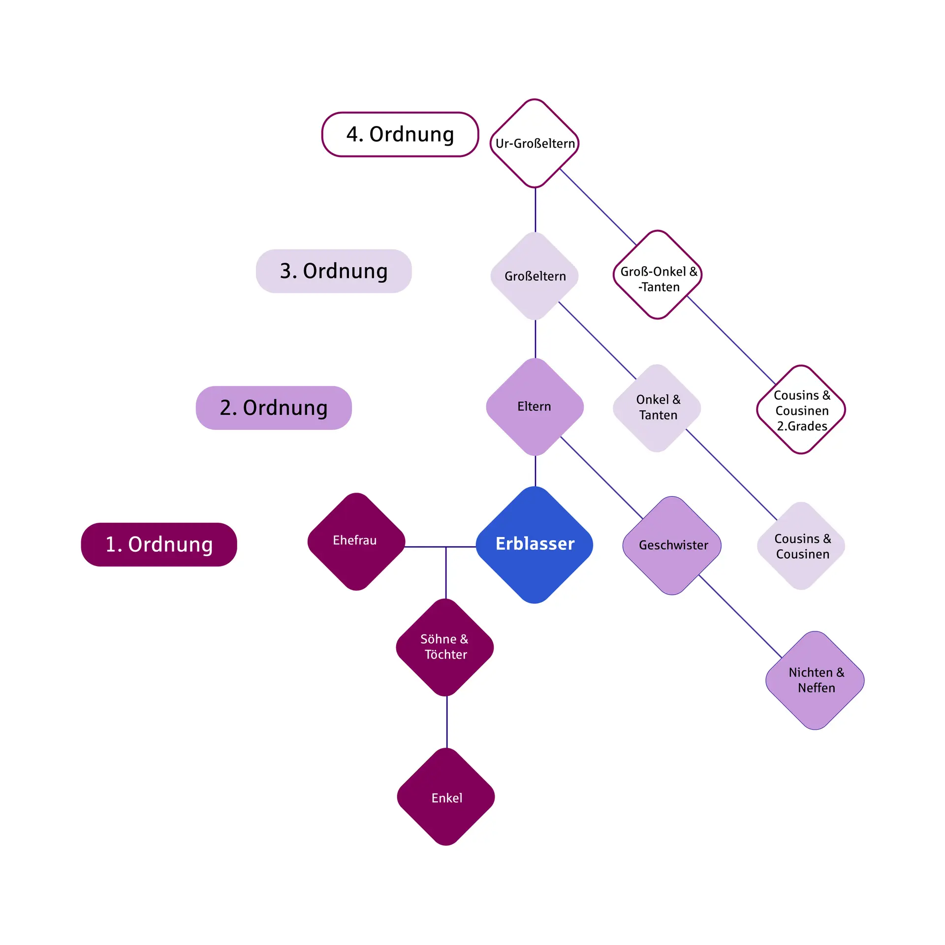 Die Grafik zeigt die gesetzliche Erbfolge in vier Ordnungen, beginnend mit Ehepartner, Kindern und Enkeln in der ersten Ordnung. Danach folgen Eltern und Geschwister, Großeltern mit Onkeln und Tanten sowie Urgroßeltern und deren Nachkommen.