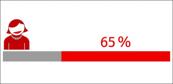 Darstellung: Frau in Rot, Balken mit 65 % Anteil Teilzeitarbeit in Rot, Rest grau.“