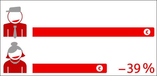 Vergleich: Mann mit höherem Balken, Frau mit kürzerem Balken, Frauen erhalten 39 % weniger Rente