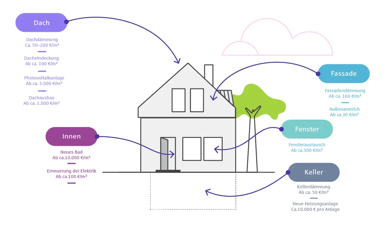 Infografik zum Thema Modernisierungskosten Haus: Man sieht ein Haus und bunt markiert mögliche Kosten für Arbeiten an Dach, Fassade, Fenstern, Keller und Innen.