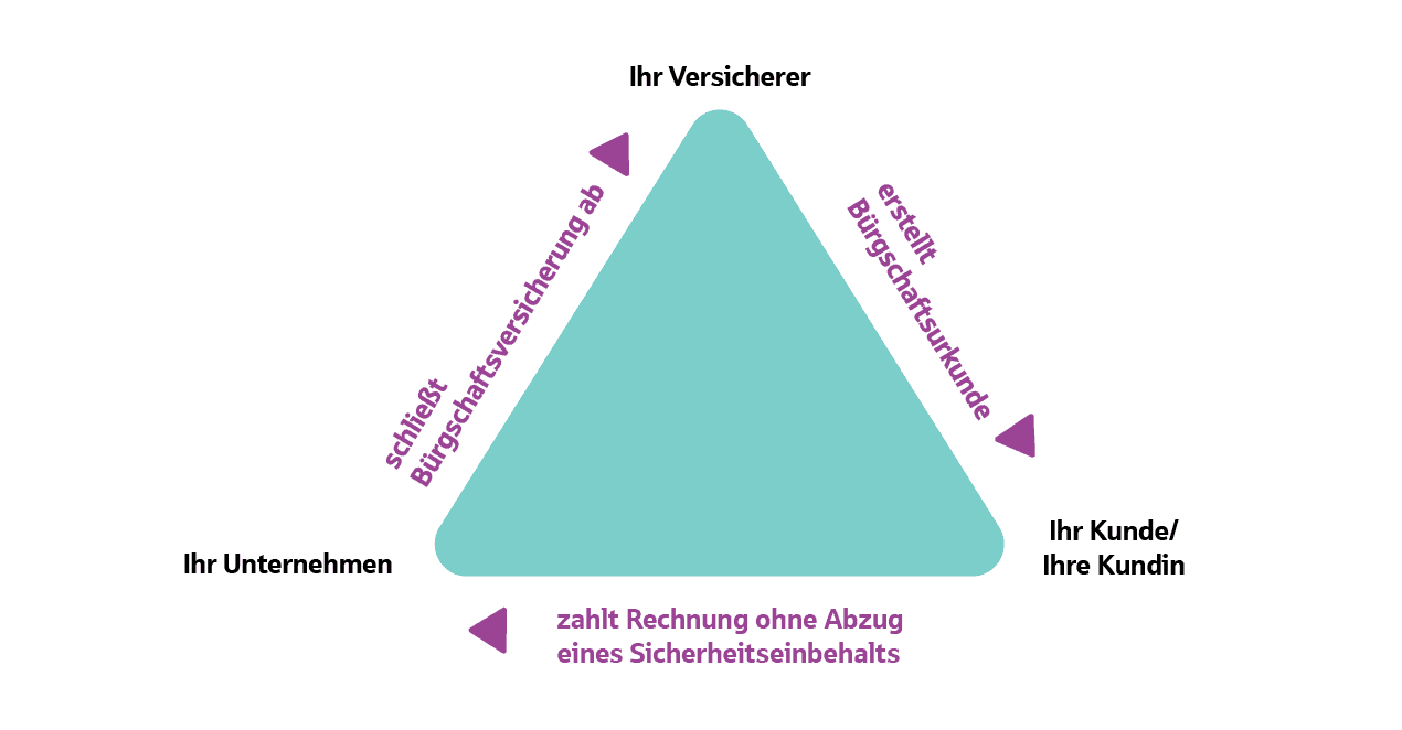 Die Infografik zeigt den Ablauf einer Bürgschaftsversicherung. Der Ablauf wird in Form eines Dreiecks dargestellt. Die drei Ecken sind: Kunde/Kundin, Unternehmen und Versicherer.