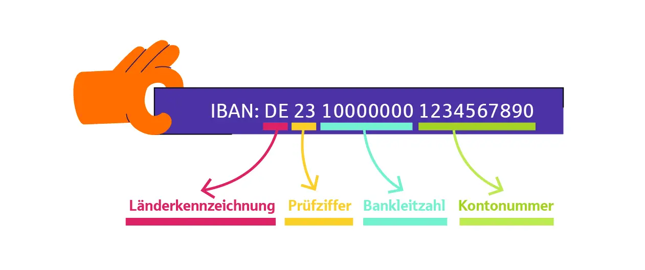 Die Infografik zeigt woraus sich eine IBAN zusammensetzt. Die ersten beiden Ziffern sind die Länderkennzeichnung, die zwei Nummern danach die Prüfziffer. Es folgt die achtstellige Bankleitzahl und zuletzt die zehnstellige Kontonummer.