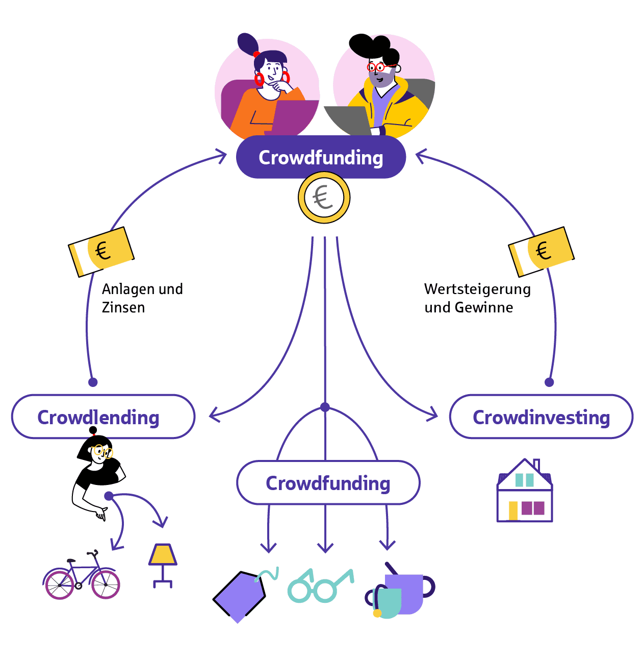 Infografik zur Erklärung von Funktionsweise von Crowdfunding-Modellen. Dazu gehört Crowdlending, Crowdfunding und Crowdinvesting.